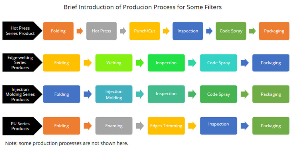 Yuan Filter Production Flow Chart